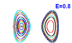 Poincaré section A=0, E=0.8